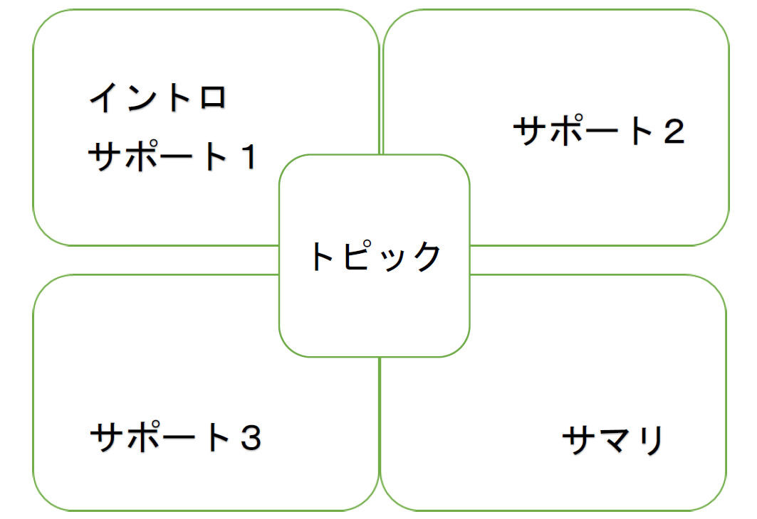 フォースクエアライティング図